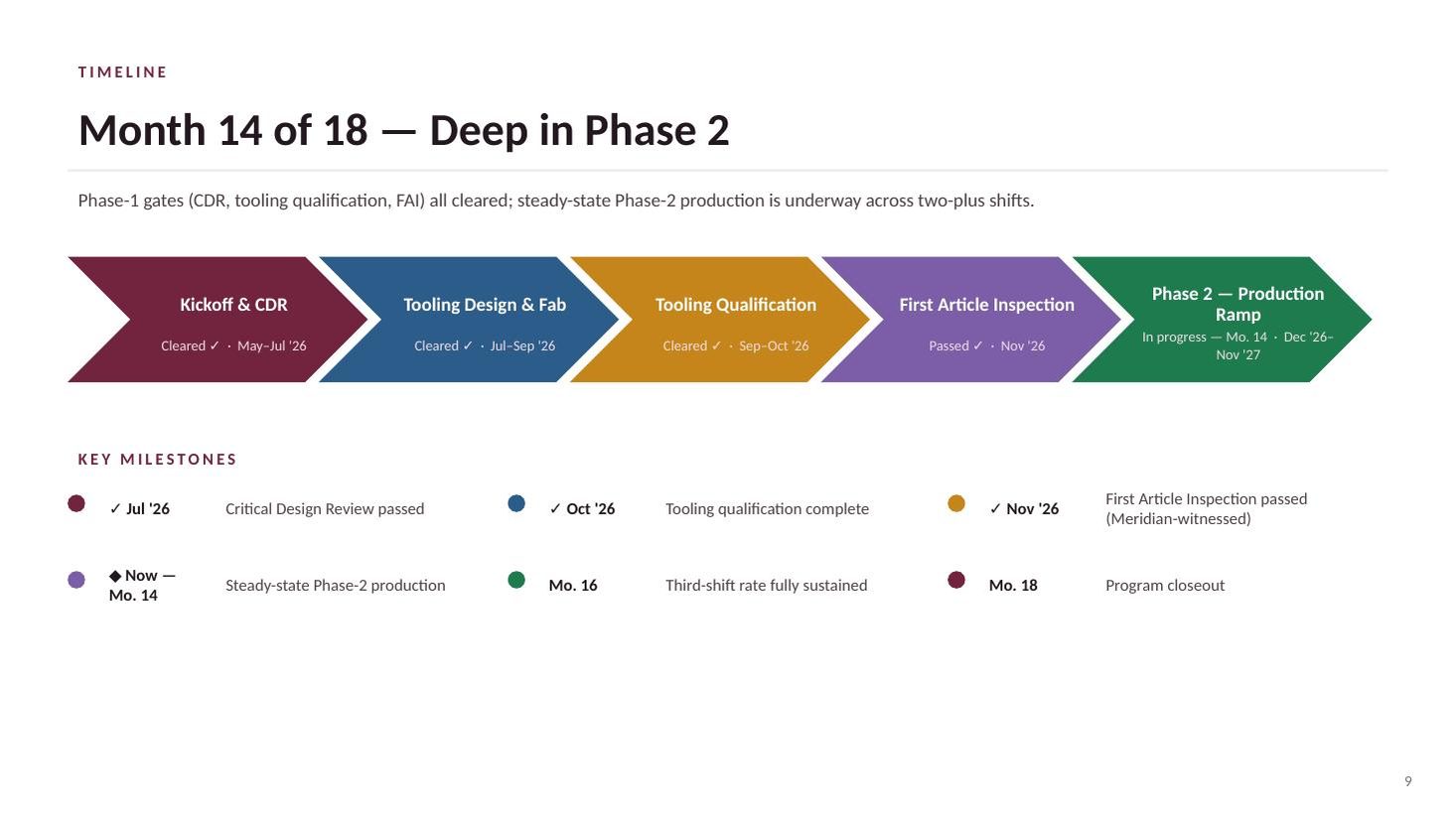 CWP-700 steering committee deck — slide 9 of 20