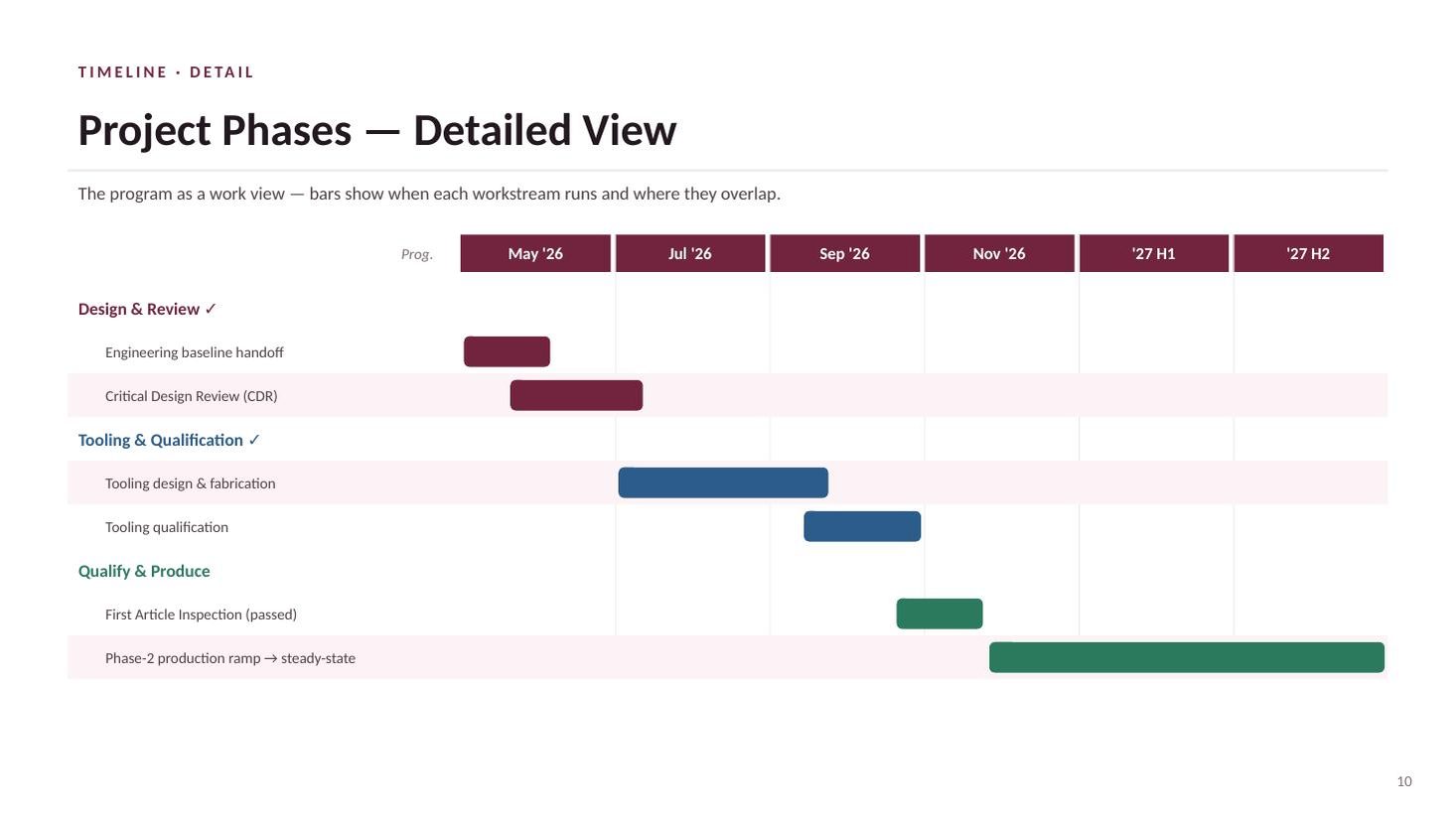 CWP-700 steering committee deck — slide 10 of 20