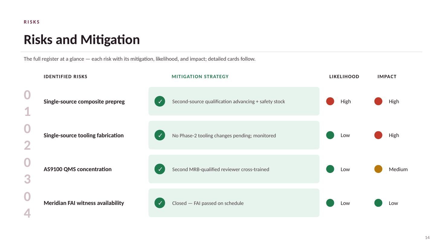 CWP-700 steering committee deck — slide 14 of 20