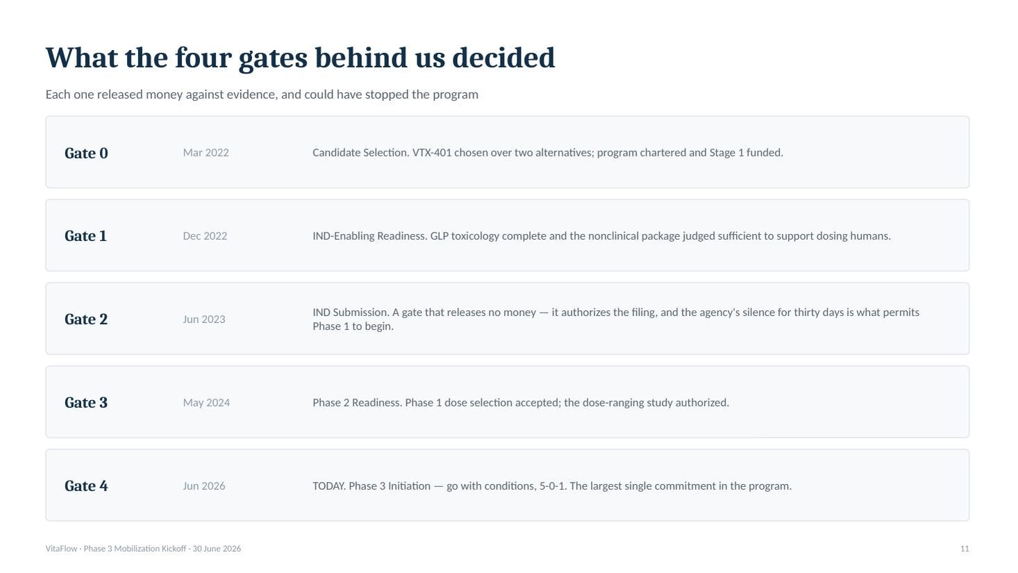 VitaFlow Phase 3 mobilization kickoff deck &mdash; slide 12 of 20