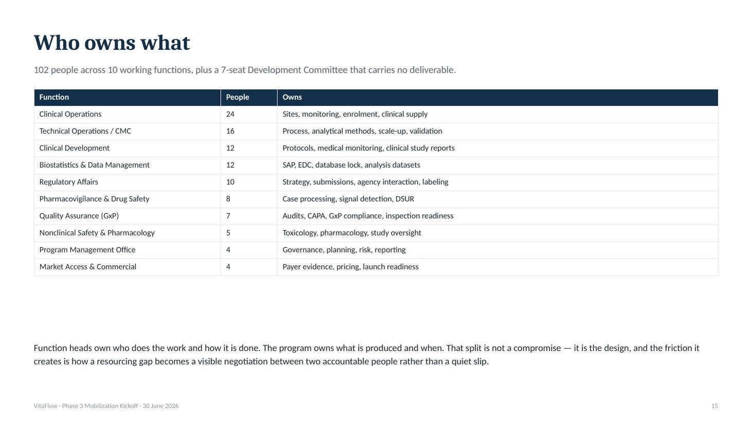 VitaFlow Phase 3 mobilization kickoff deck &mdash; slide 16 of 20