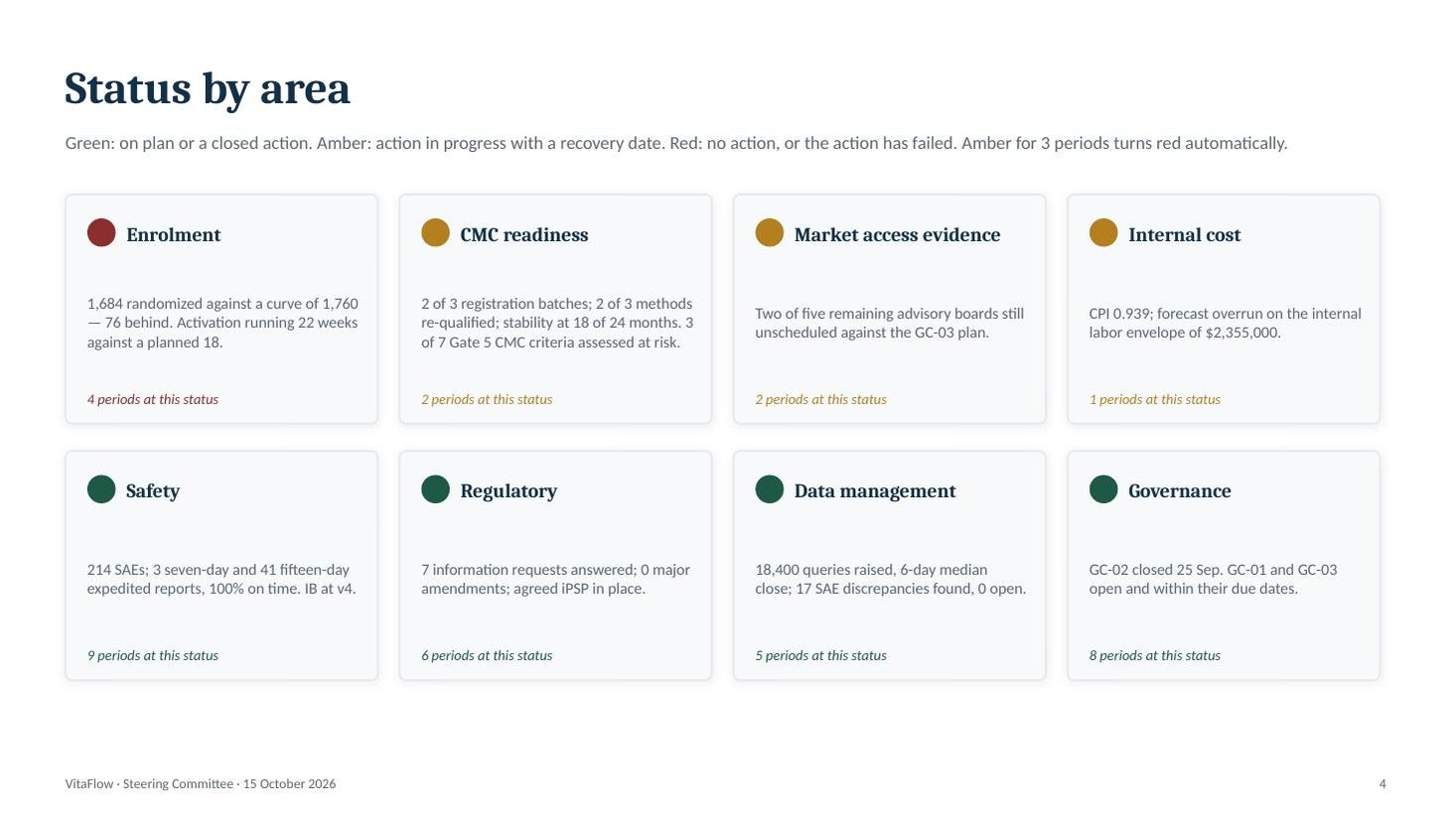 VitaFlow steering committee deck &mdash; slide 4 of 11