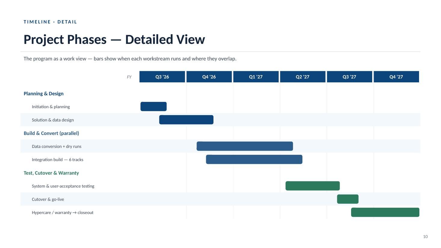 Enrollment & Claims Platform Modernization kickoff deck — slide 10 of 19