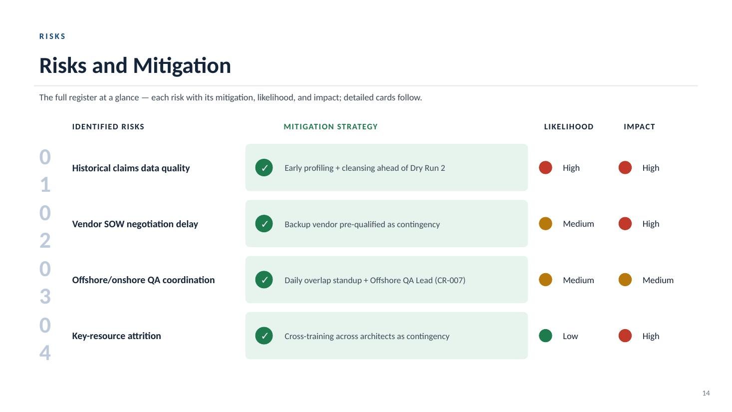 Enrollment & Claims Platform Modernization kickoff deck — slide 14 of 19