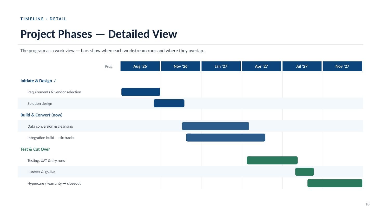 Enrollment & Claims Platform steering committee deck — slide 10 of 20