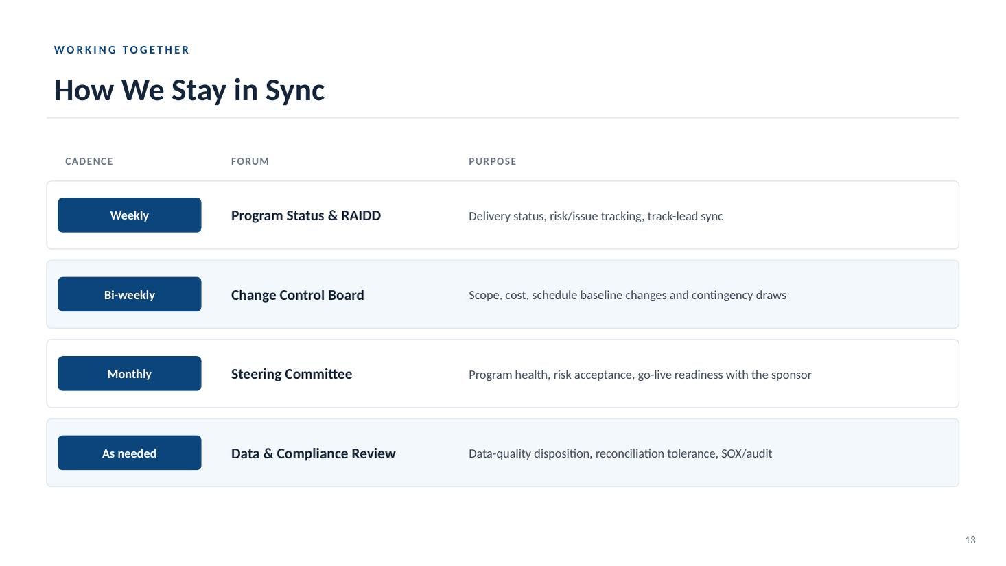 Enrollment & Claims Platform steering committee deck — slide 13 of 20