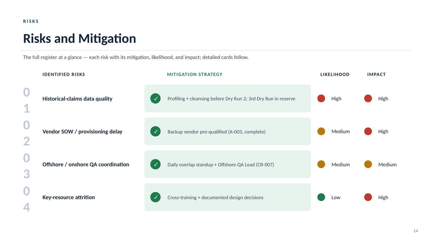 Enrollment & Claims Platform steering committee deck — slide 14 of 20